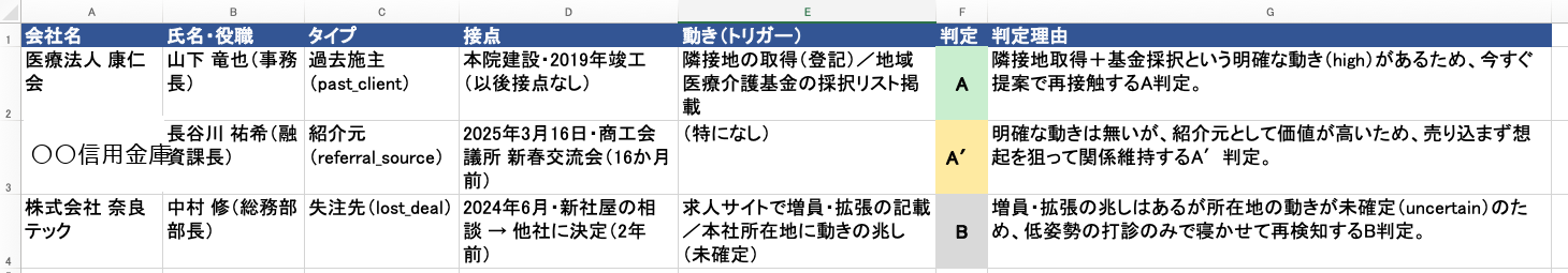 優先度と判定理由が自動でつきます(架空のデモデータです)